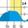 Chuginadak Island tide chart for Monday, February 14, 2022