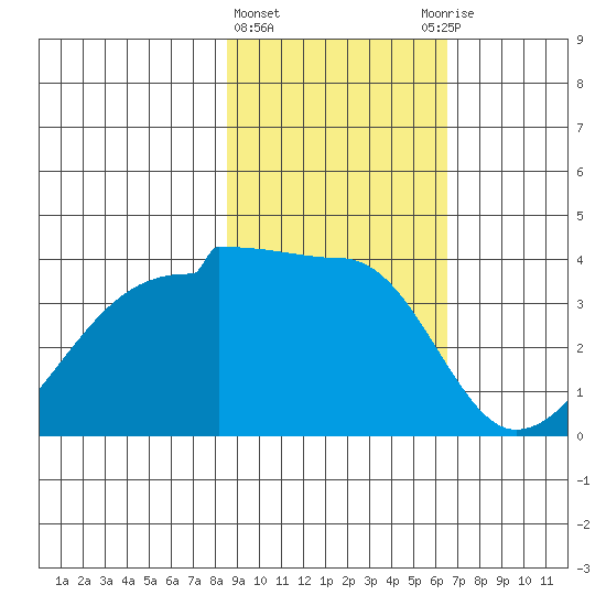 Chuginadak Island tide chart for Tuesday, February 15, 2022