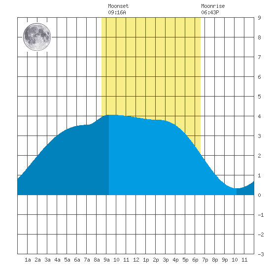 Chuginadak Island tide chart for Wednesday, February 16, 2022