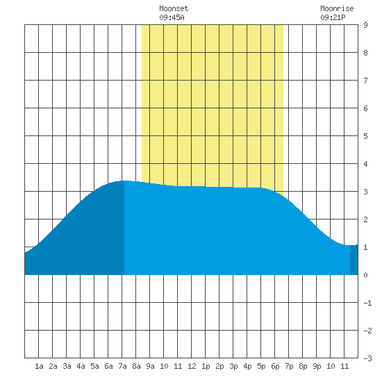 Chuginadak Island tide chart for Friday, February 18, 2022