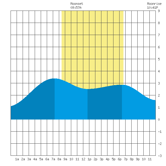 Chuginadak Island tide chart for Saturday, February 19, 2022