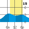 Chuginadak Island tide chart for Saturday, February 19, 2022