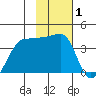 Chuginadak Island tide chart for Tuesday, February 1, 2022