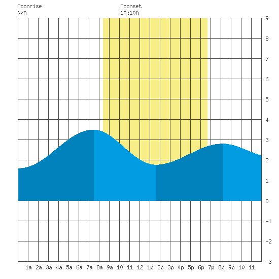 Chuginadak Island tide chart for Sunday, February 20, 2022