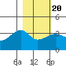 Chuginadak Island tide chart for Sunday, February 20, 2022