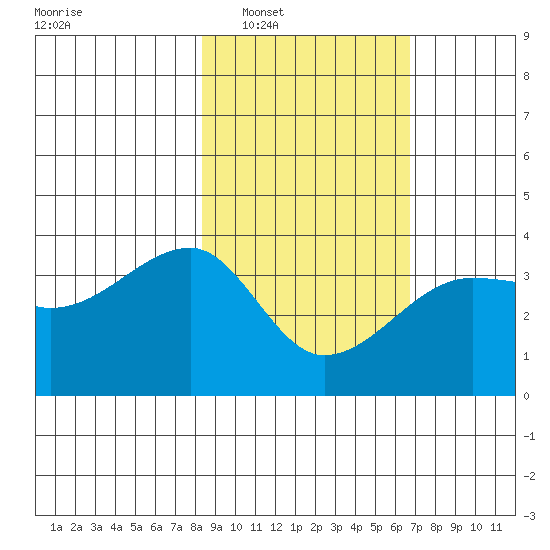 Chuginadak Island tide chart for Monday, February 21, 2022