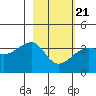 Chuginadak Island tide chart for Monday, February 21, 2022