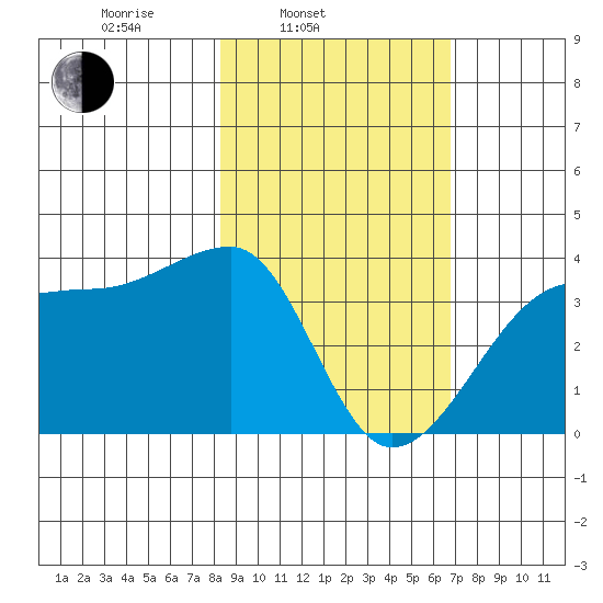 Chuginadak Island tide chart for Wednesday, February 23, 2022