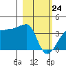 Chuginadak Island tide chart for Thursday, February 24, 2022