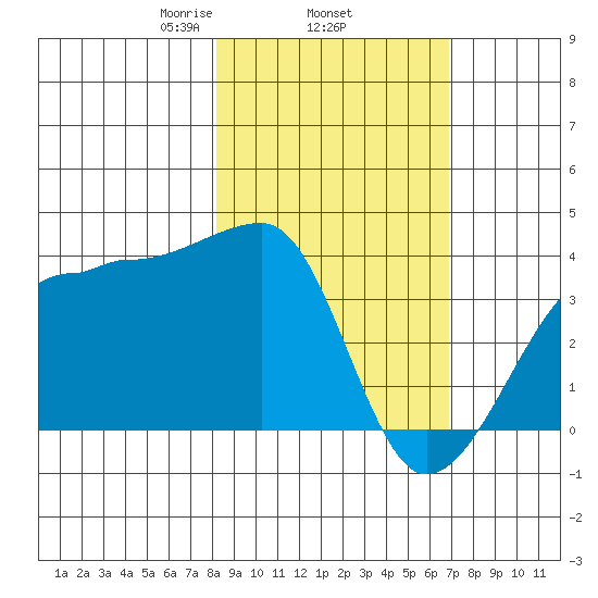 Chuginadak Island tide chart for Friday, February 25, 2022