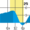 Chuginadak Island tide chart for Friday, February 25, 2022