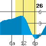 Chuginadak Island tide chart for Saturday, February 26, 2022