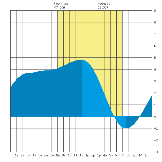 Chuginadak Island tide chart for Sunday, February 27, 2022