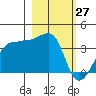 Chuginadak Island tide chart for Sunday, February 27, 2022