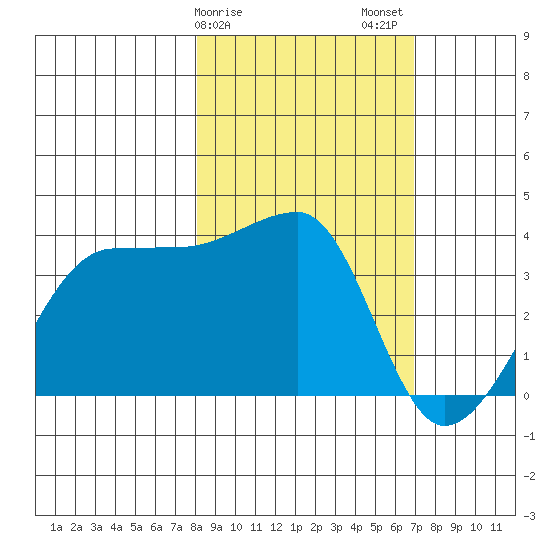 Chuginadak Island tide chart for Monday, February 28, 2022