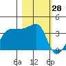 Chuginadak Island tide chart for Monday, February 28, 2022