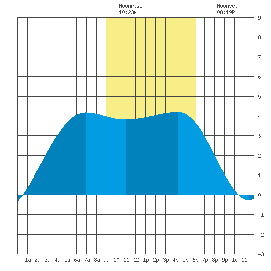 Chuginadak Island tide chart for Wednesday, February 2, 2022