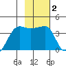 Chuginadak Island tide chart for Wednesday, February 2, 2022