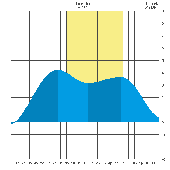 Chuginadak Island tide chart for Thursday, February 3, 2022