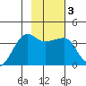 Chuginadak Island tide chart for Thursday, February 3, 2022