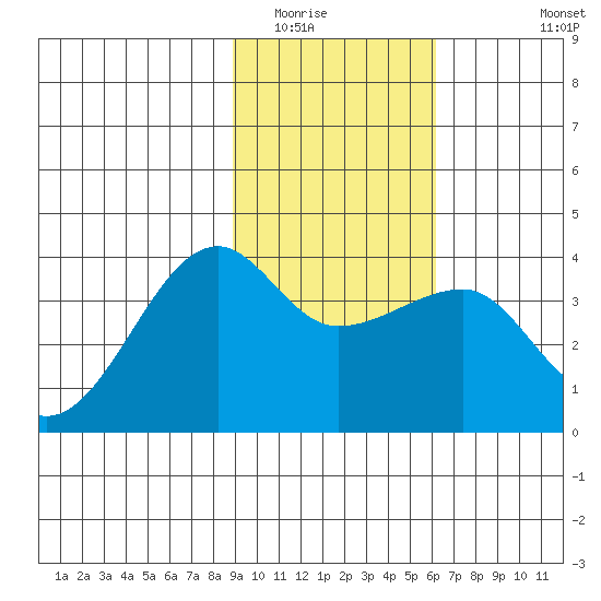 Chuginadak Island tide chart for Friday, February 4, 2022