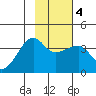 Chuginadak Island tide chart for Friday, February 4, 2022