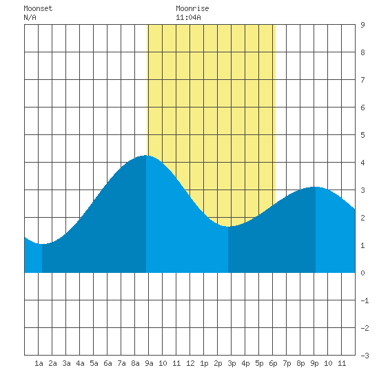 Chuginadak Island tide chart for Saturday, February 5, 2022
