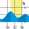 Chuginadak Island tide chart for Saturday, February 5, 2022