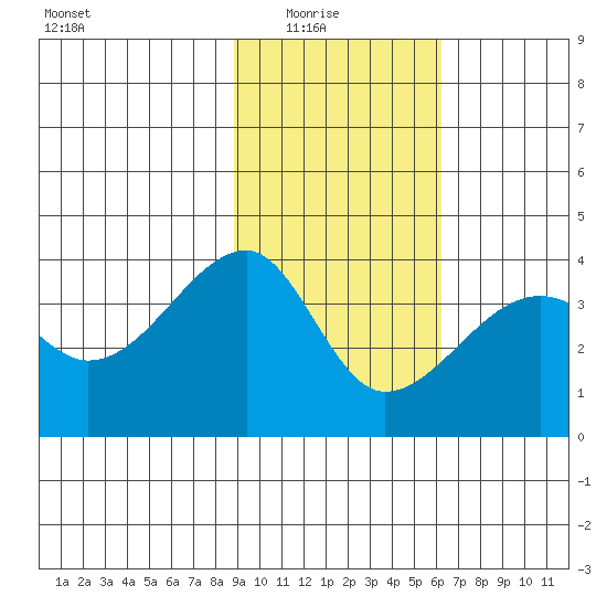 Chuginadak Island tide chart for Sunday, February 6, 2022