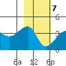 Chuginadak Island tide chart for Monday, February 7, 2022