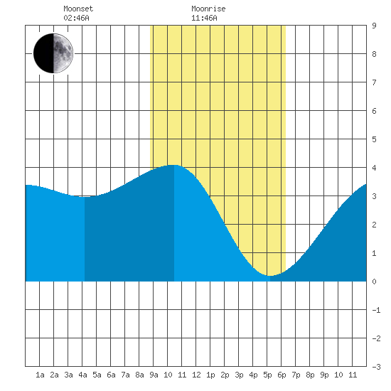 Chuginadak Island tide chart for Tuesday, February 8, 2022