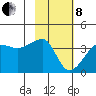 Chuginadak Island tide chart for Tuesday, February 8, 2022