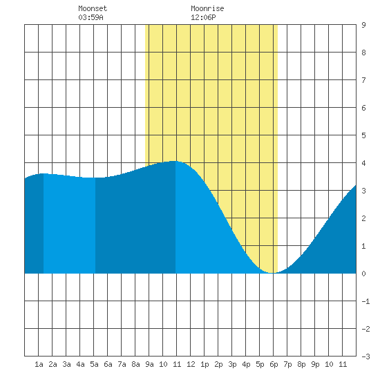 Chuginadak Island tide chart for Wednesday, February 9, 2022