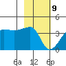 Chuginadak Island tide chart for Wednesday, February 9, 2022