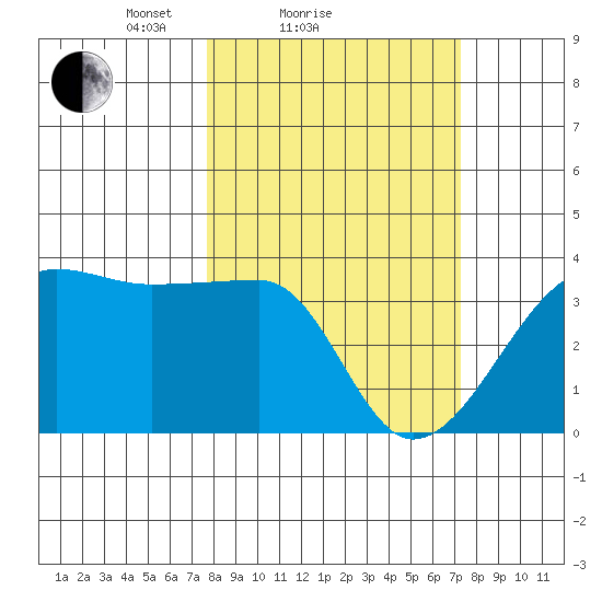 Chuginadak Island tide chart for Thursday, March 10, 2022