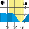 Chuginadak Island tide chart for Thursday, March 10, 2022