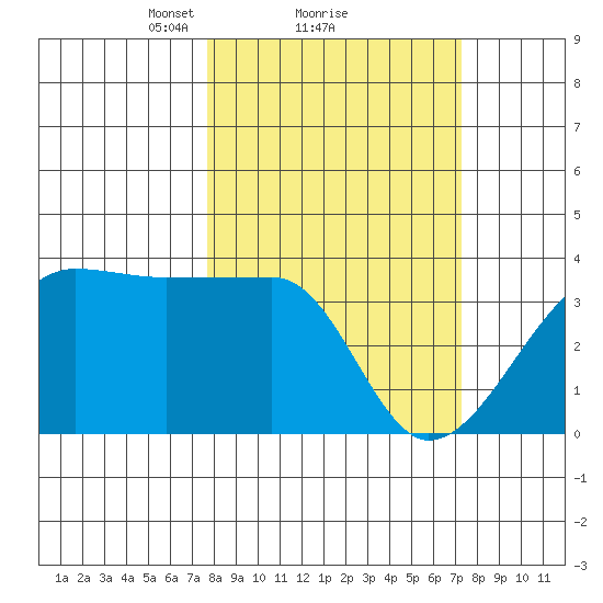 Chuginadak Island tide chart for Friday, March 11, 2022