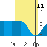 Chuginadak Island tide chart for Friday, March 11, 2022