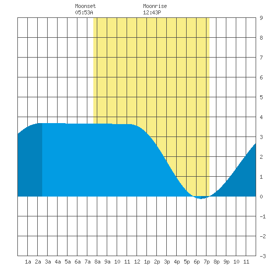 Chuginadak Island tide chart for Saturday, March 12, 2022