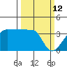 Chuginadak Island tide chart for Saturday, March 12, 2022
