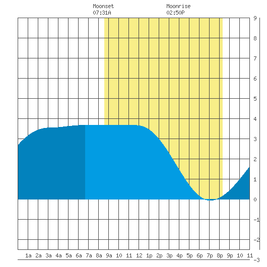 Chuginadak Island tide chart for Sunday, March 13, 2022