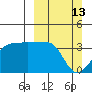 Chuginadak Island tide chart for Sunday, March 13, 2022
