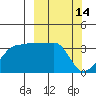 Chuginadak Island tide chart for Monday, March 14, 2022