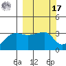 Chuginadak Island tide chart for Thursday, March 17, 2022