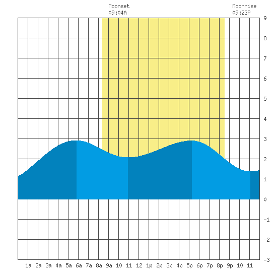 Chuginadak Island tide chart for Friday, March 18, 2022