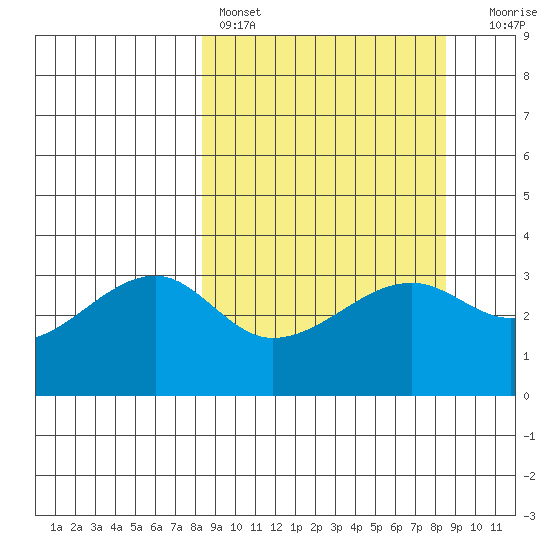 Chuginadak Island tide chart for Saturday, March 19, 2022