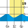 Chuginadak Island tide chart for Saturday, March 19, 2022