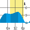 Chuginadak Island tide chart for Tuesday, March 1, 2022