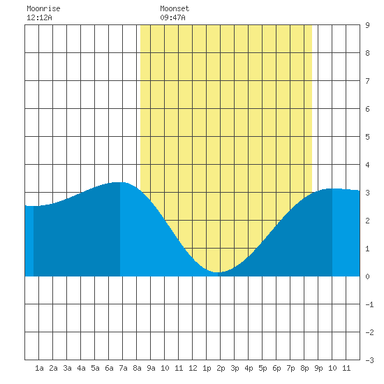 Chuginadak Island tide chart for Monday, March 21, 2022