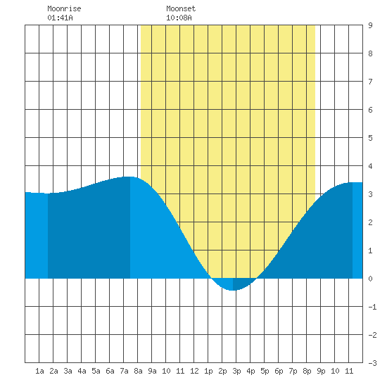 Chuginadak Island tide chart for Tuesday, March 22, 2022